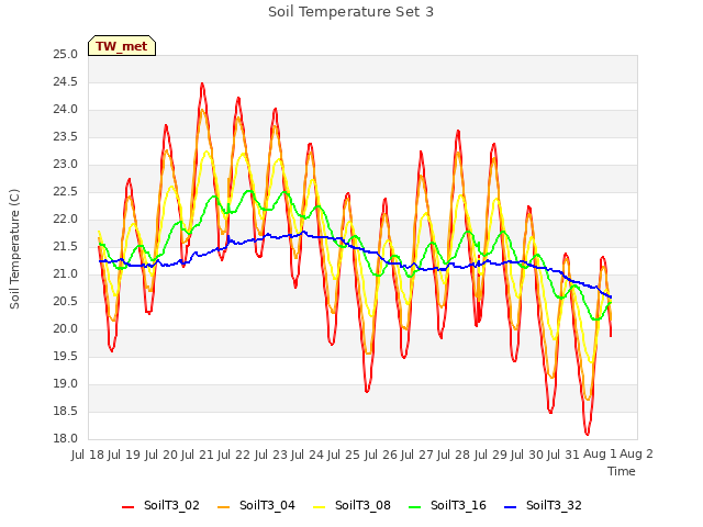 plot of Soil Temperature Set 3