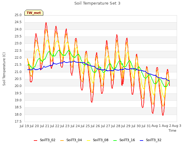 plot of Soil Temperature Set 3