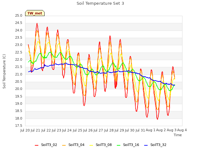 plot of Soil Temperature Set 3