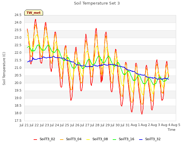 plot of Soil Temperature Set 3