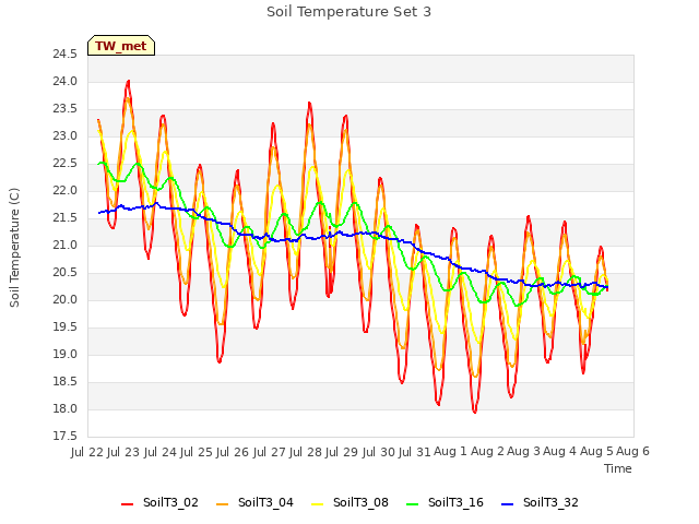 plot of Soil Temperature Set 3