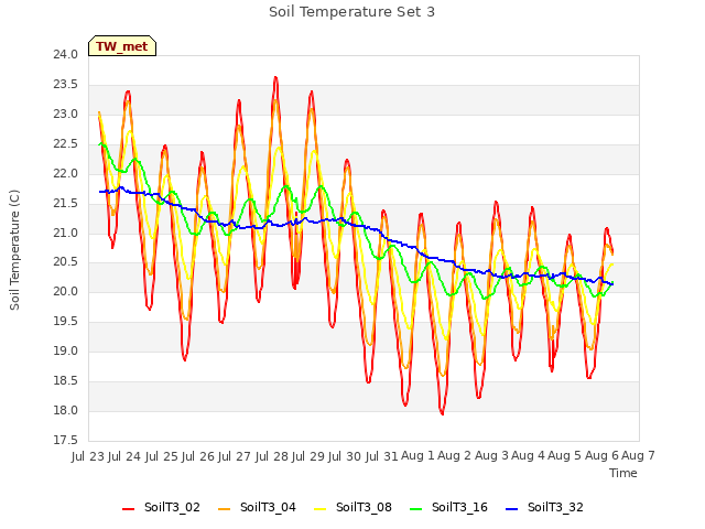 plot of Soil Temperature Set 3