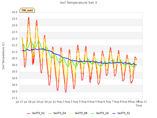 plot of Soil Temperature Set 3