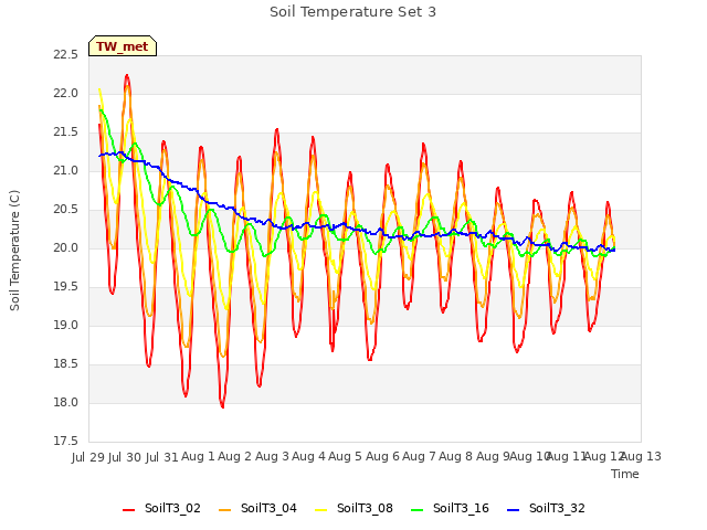 plot of Soil Temperature Set 3