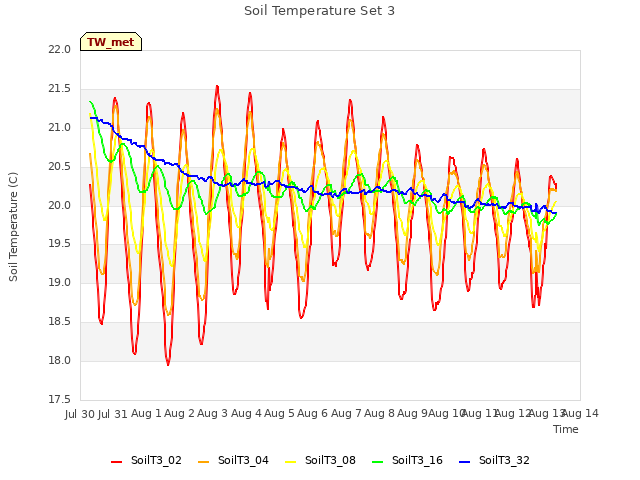 plot of Soil Temperature Set 3