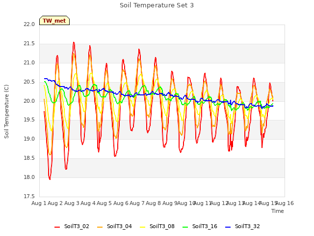 plot of Soil Temperature Set 3