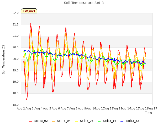 plot of Soil Temperature Set 3