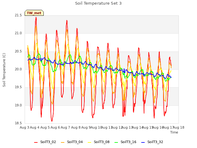 plot of Soil Temperature Set 3