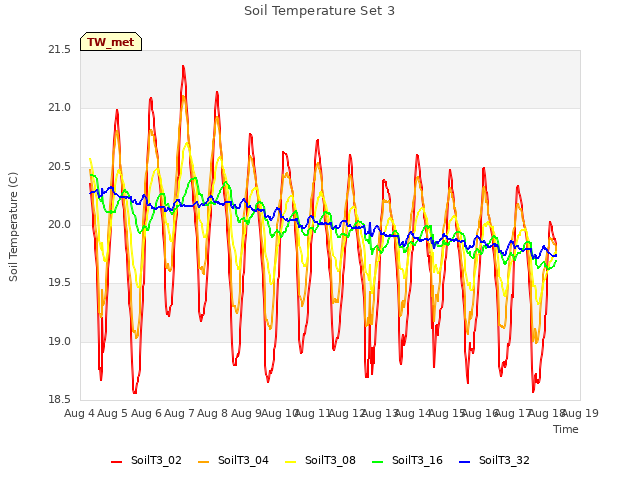 plot of Soil Temperature Set 3