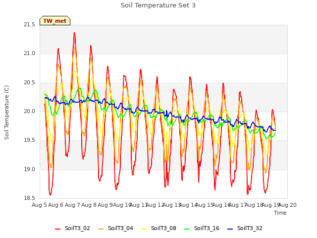 plot of Soil Temperature Set 3