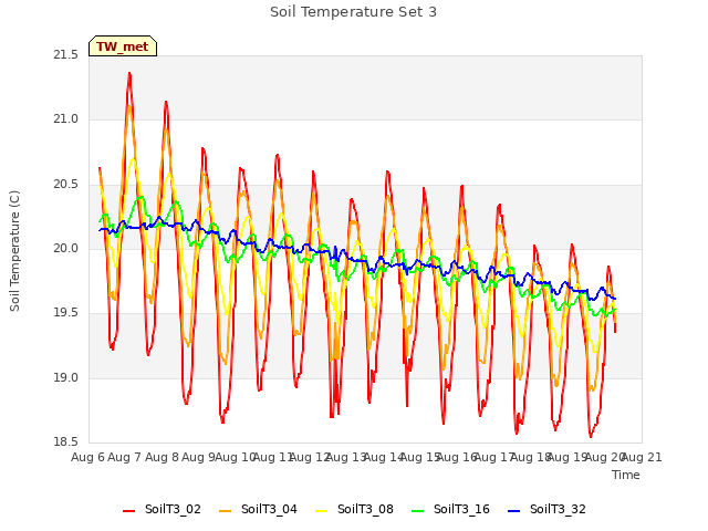 plot of Soil Temperature Set 3