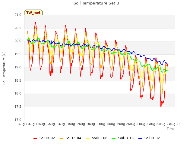 plot of Soil Temperature Set 3