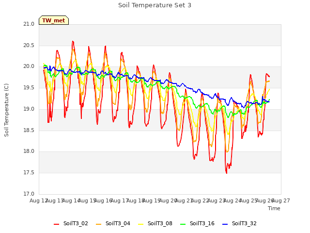 plot of Soil Temperature Set 3