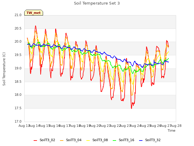 plot of Soil Temperature Set 3