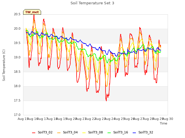 plot of Soil Temperature Set 3