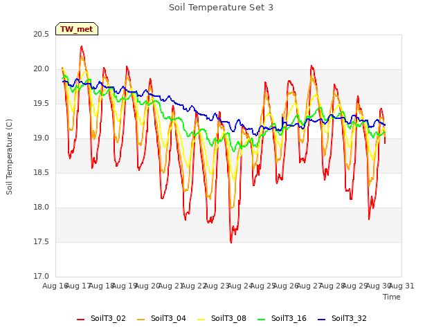 plot of Soil Temperature Set 3