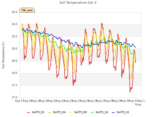 plot of Soil Temperature Set 3