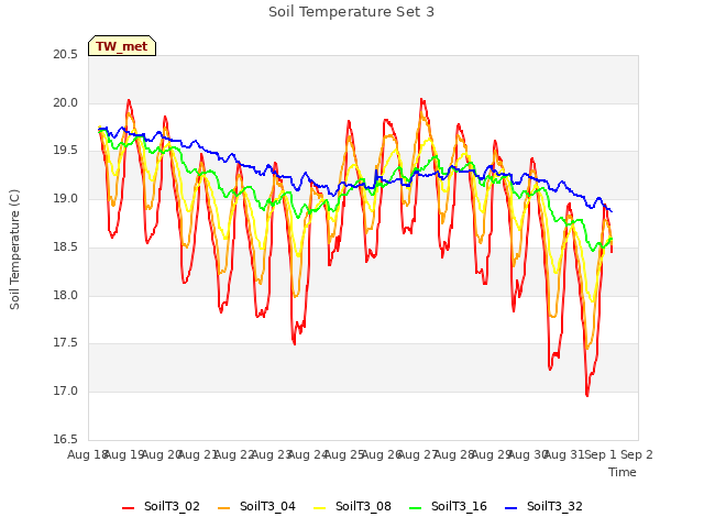 plot of Soil Temperature Set 3