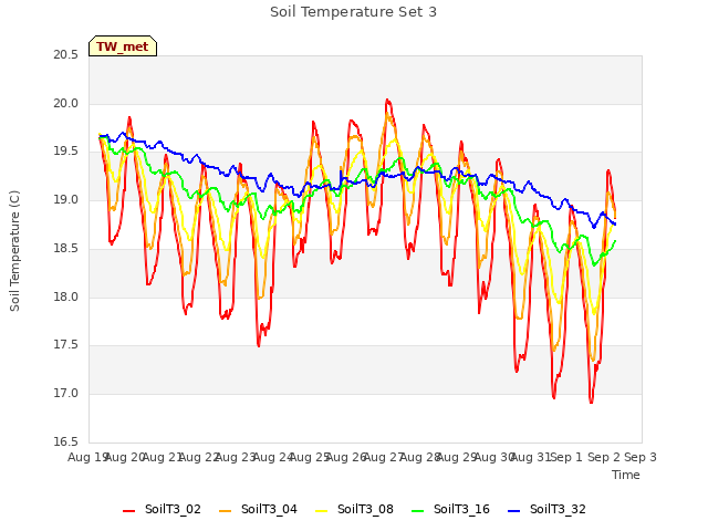 plot of Soil Temperature Set 3