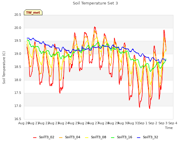 plot of Soil Temperature Set 3