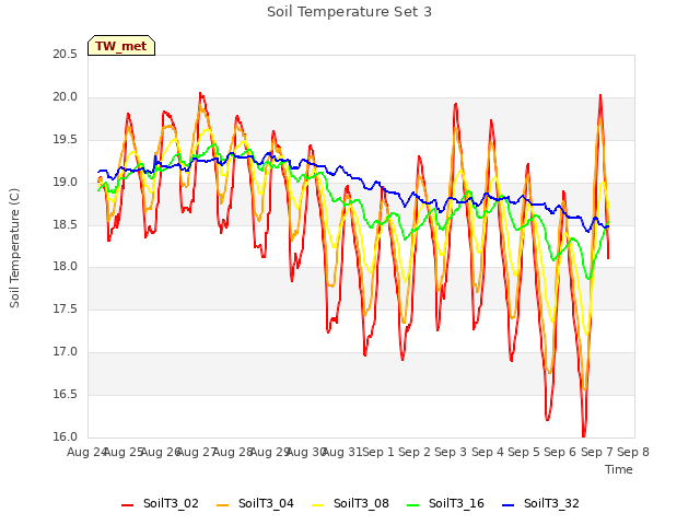 plot of Soil Temperature Set 3