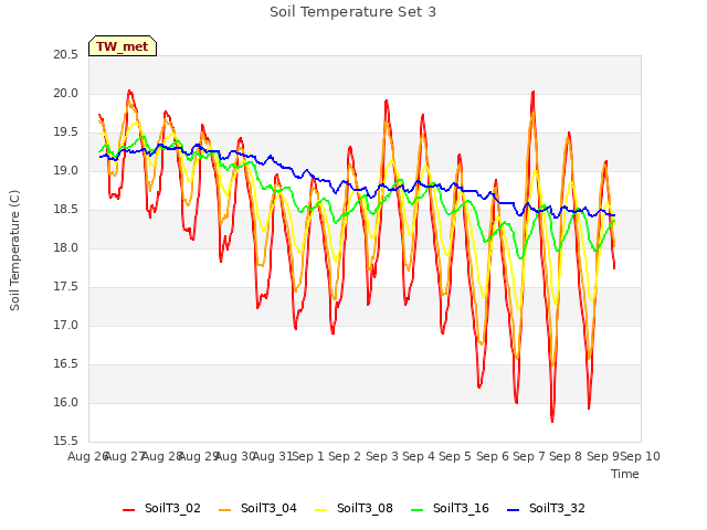 plot of Soil Temperature Set 3