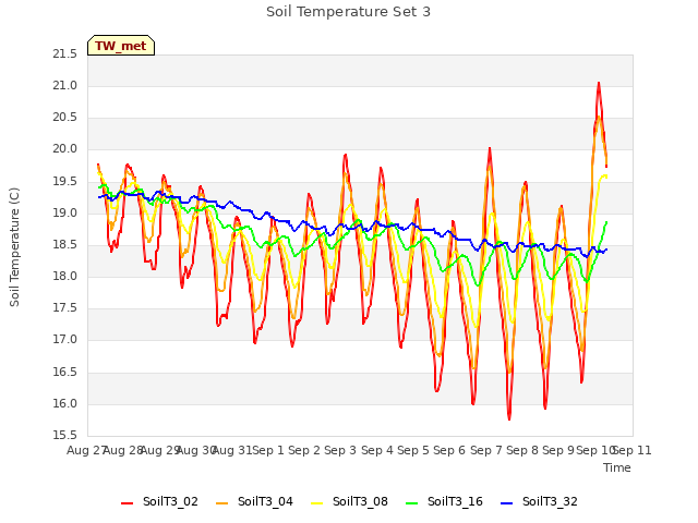 plot of Soil Temperature Set 3