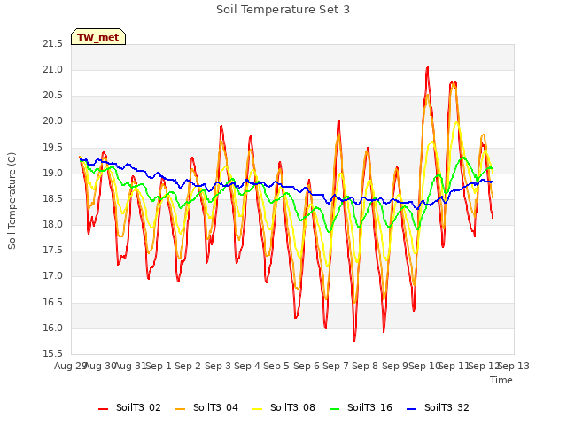 plot of Soil Temperature Set 3