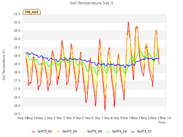 plot of Soil Temperature Set 3