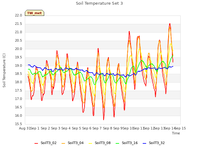 plot of Soil Temperature Set 3
