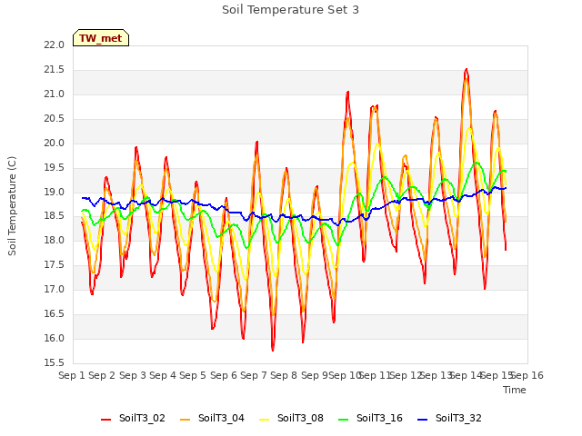 plot of Soil Temperature Set 3