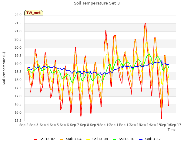 plot of Soil Temperature Set 3