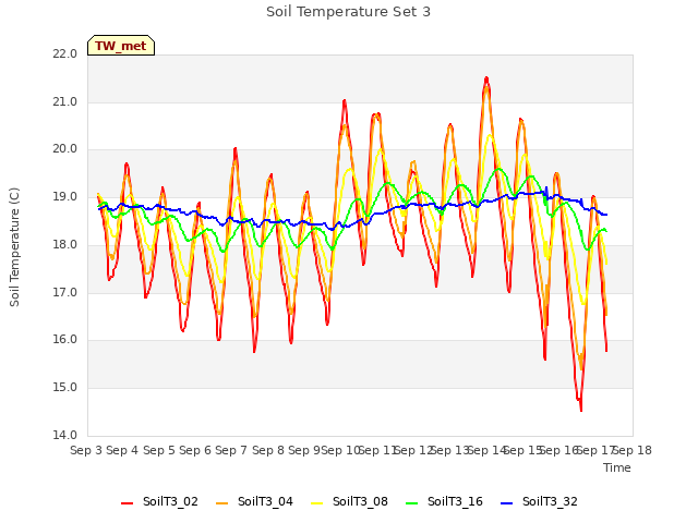 plot of Soil Temperature Set 3