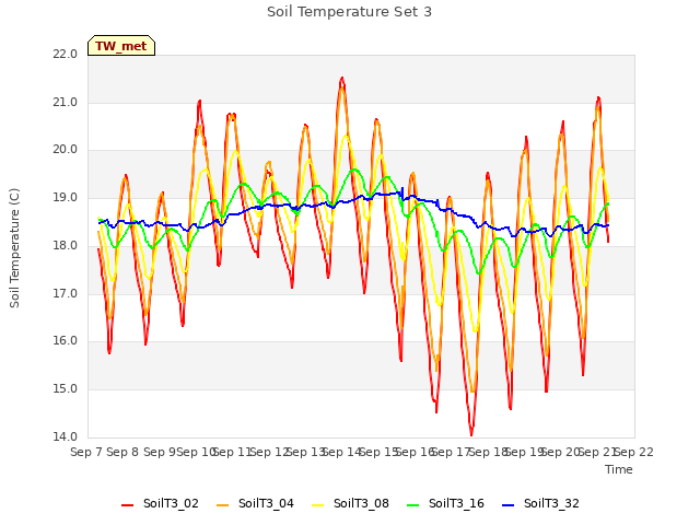 plot of Soil Temperature Set 3