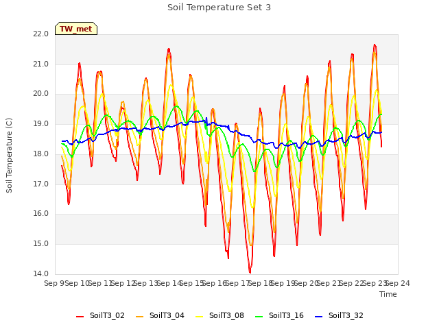 plot of Soil Temperature Set 3