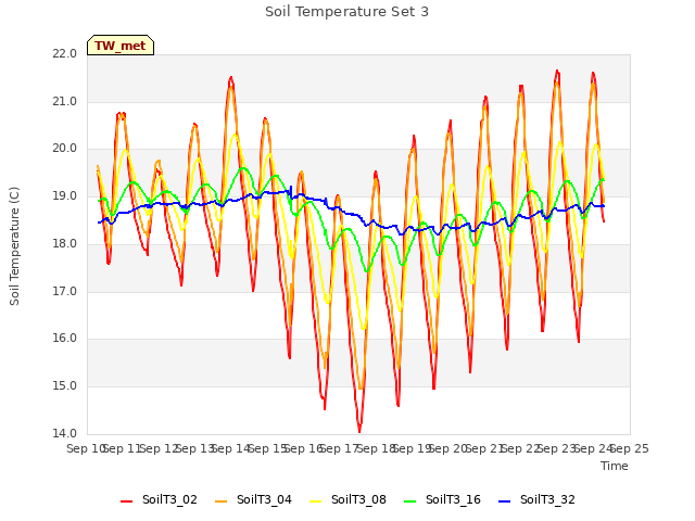 plot of Soil Temperature Set 3