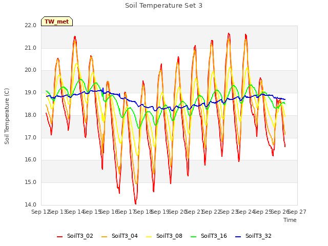 plot of Soil Temperature Set 3