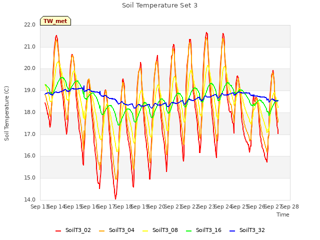 plot of Soil Temperature Set 3