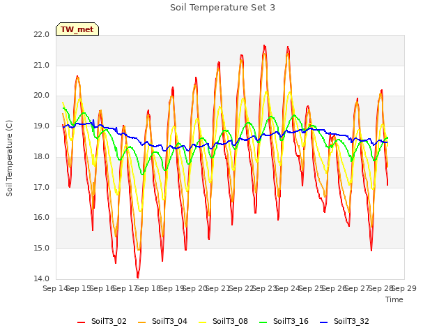 plot of Soil Temperature Set 3