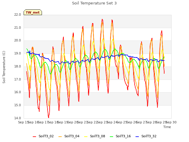 plot of Soil Temperature Set 3