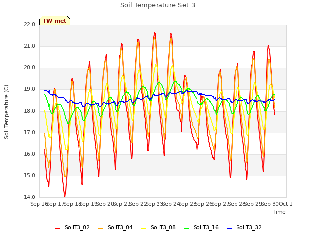 plot of Soil Temperature Set 3