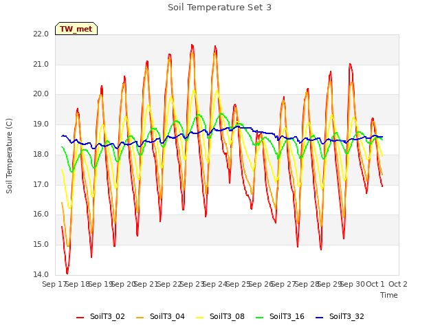 plot of Soil Temperature Set 3