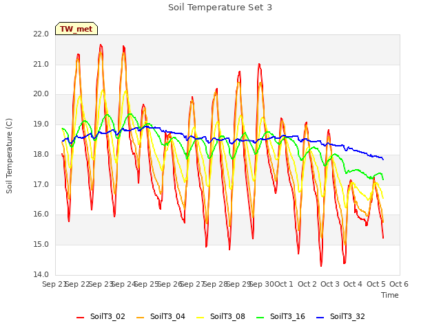 plot of Soil Temperature Set 3