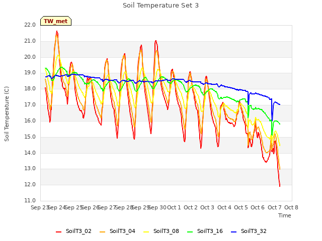 plot of Soil Temperature Set 3