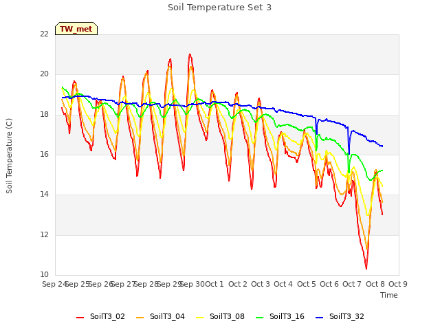 plot of Soil Temperature Set 3