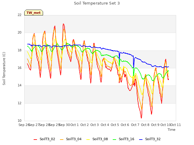 plot of Soil Temperature Set 3