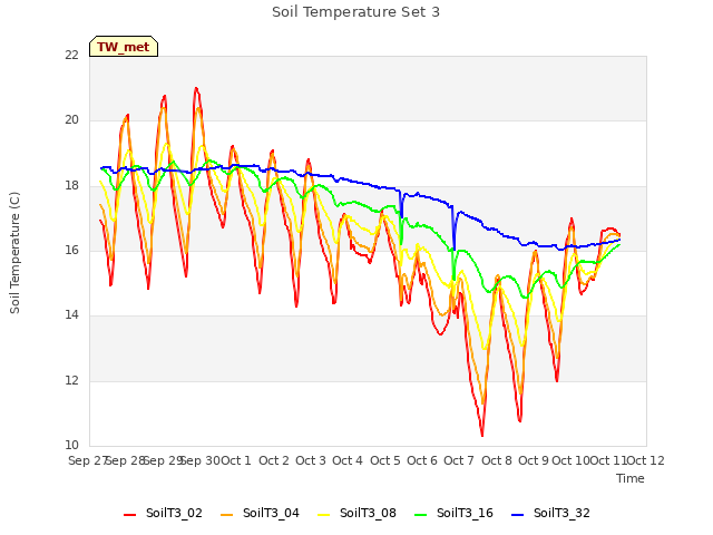 plot of Soil Temperature Set 3