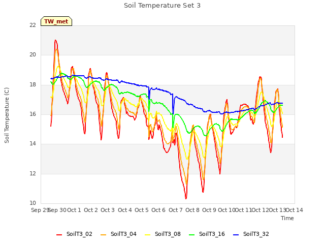 plot of Soil Temperature Set 3