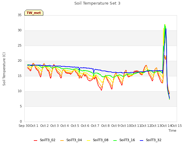 plot of Soil Temperature Set 3