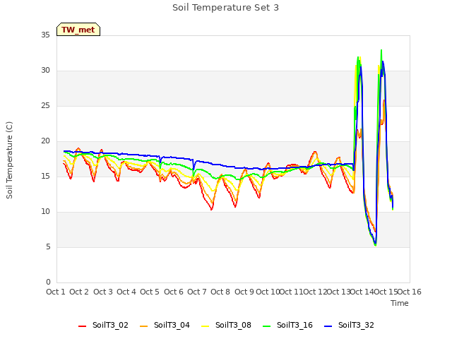 plot of Soil Temperature Set 3